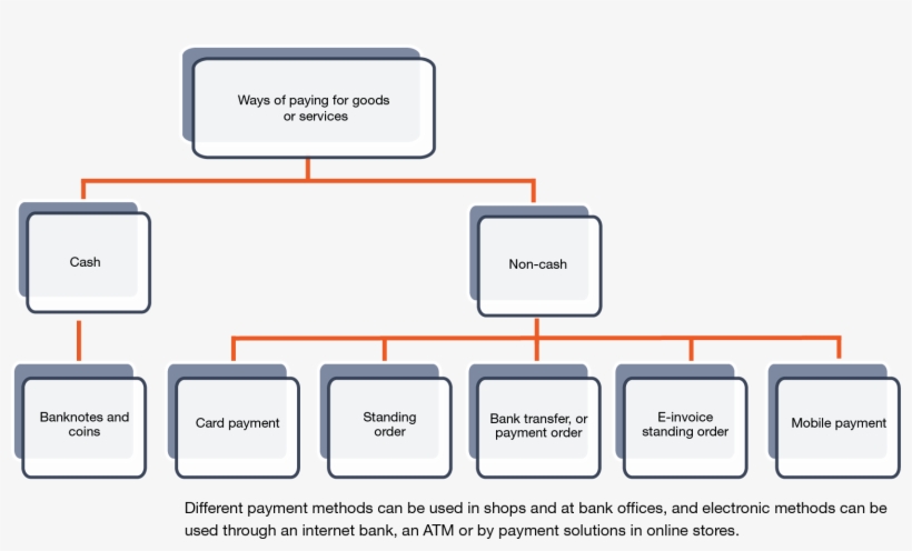 More Than 99% Of Payments Made Through Banks Are Initiated - Payment Methods In Banking, transparent png download