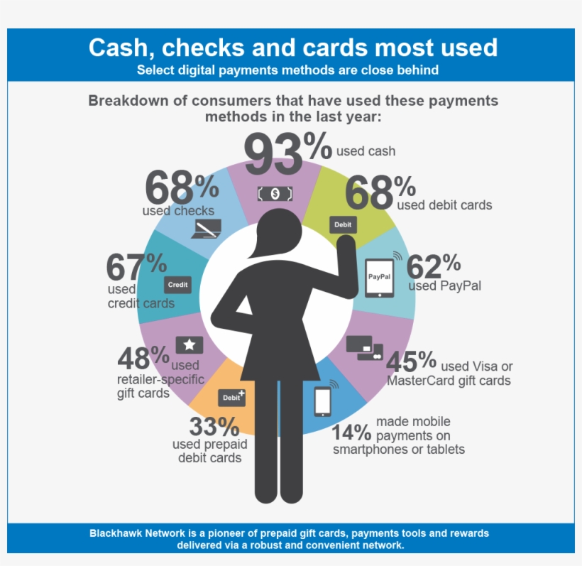 How America Pays - Traditional Payment, transparent png download