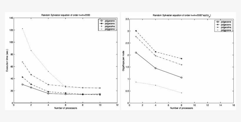 Performance Of The Sylvester Equation Solvers - Common Fig, transparent png download