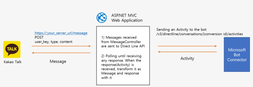 Kakao Talk Connection Diagram - Azure Api App, transparent png download