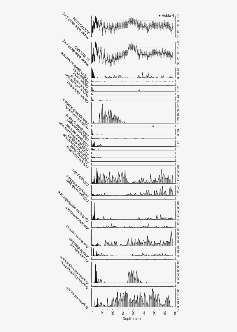 Percentage Fossil Testate Amoebae Diagram From Dead - Common Fig, transparent png download