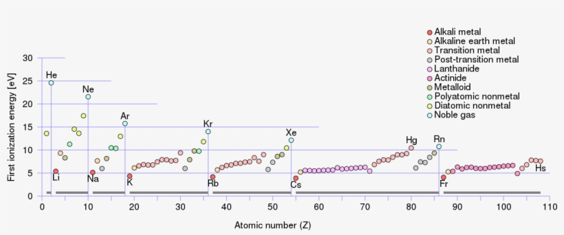Shows How Energy Required To Ionize An Atom Periodically - Ionization Energy, transparent png download
