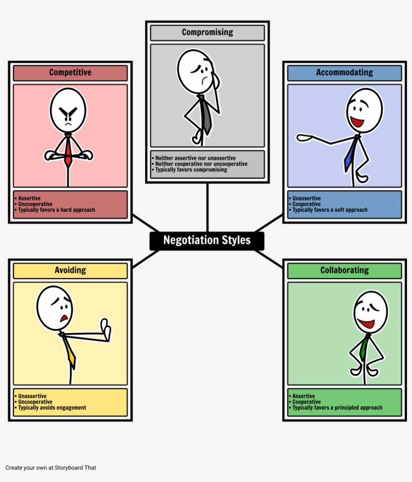 What Are The Negotiation Styles - Negotiation Styles, transparent png download