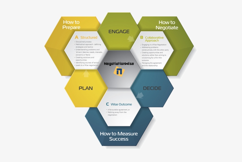 Wherever You Are In Your Negotiation, Negotiationwise®, transparent png download