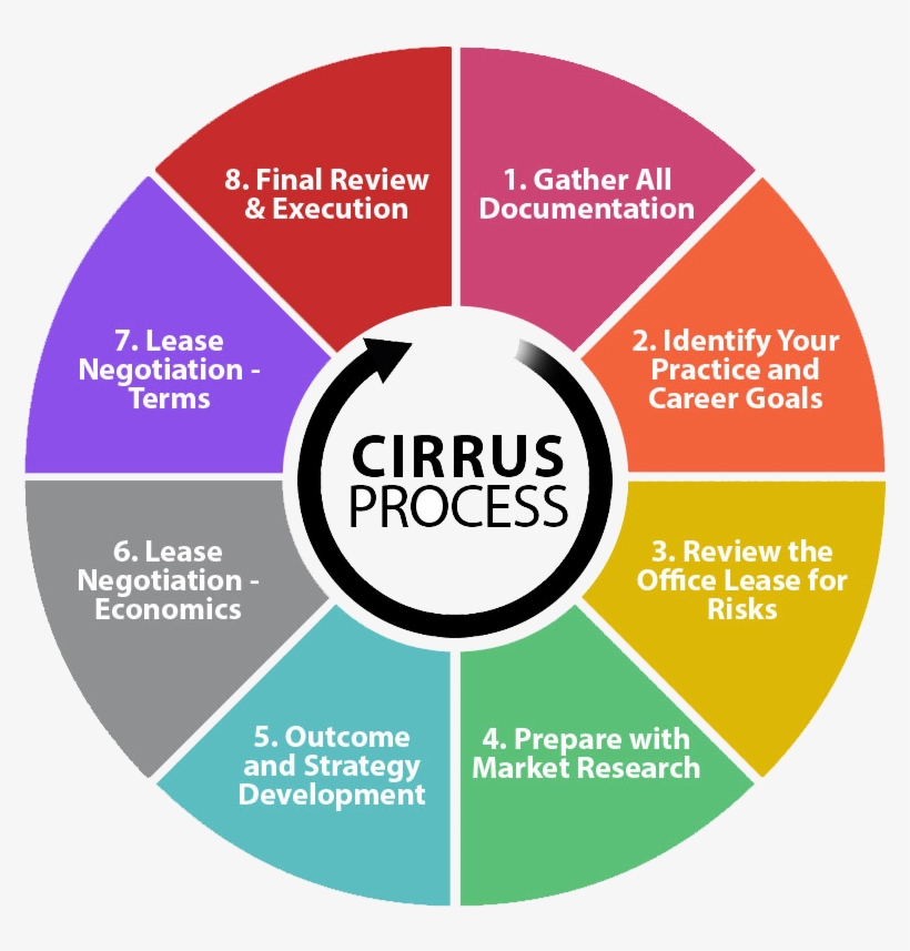 Cirrus' 8 Step Negotiation Process - Erp For Pharmaceutical Industry, transparent png download