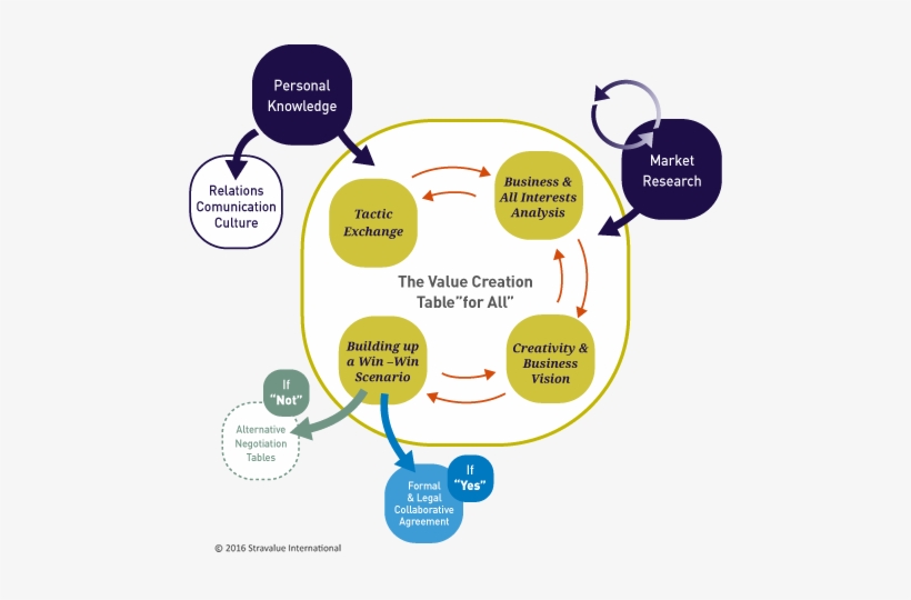 Training In International Negotiation - Competencias Para La Negociacion, transparent png download