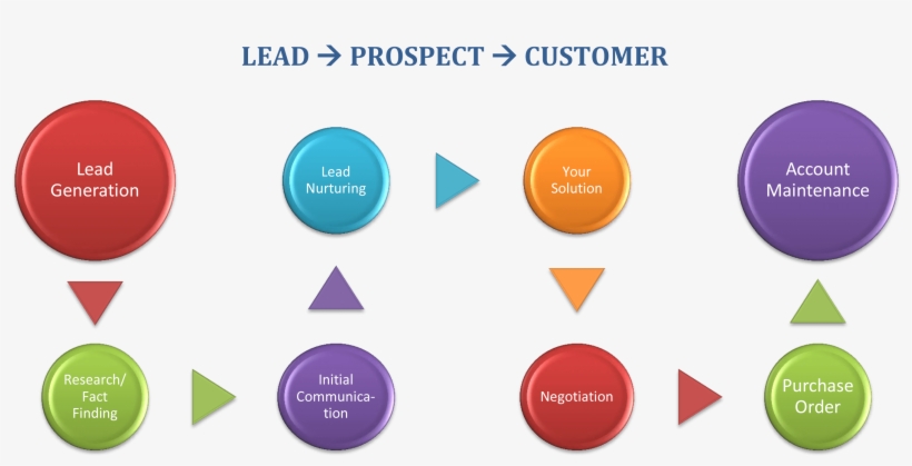 Lead Management, Inside Sales - William Madison Randall Library, transparent png download