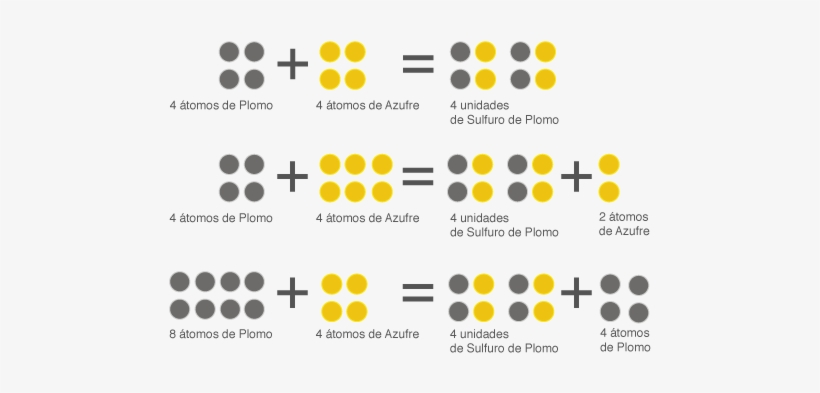 Hoy Sabemos Que El Átomo De Azufre Tiene Una Masa Atómica - Ley De Las Proporciones Multiples John Dalton, transparent png download