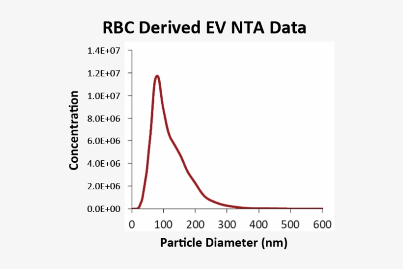 Nanotracking Analysis Of Red Blood Cell Derived Extracellular - Plot, transparent png download
