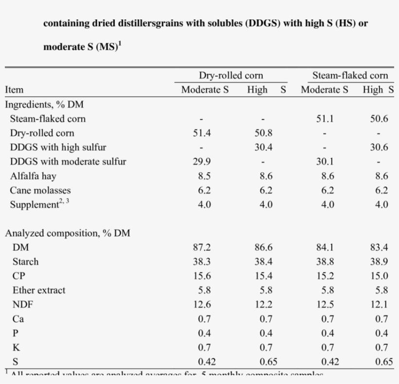 Composition Of Finishing Diets Based On Steam Flaked - Maize, transparent png download