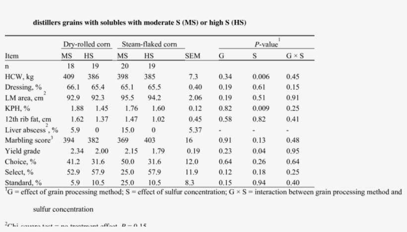 Carcass Performance Of Steers Fed Finishing Diets Based - Number, transparent png download