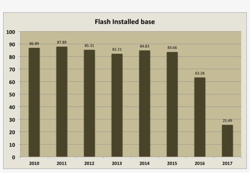 Adobe Flash Plugin User Base As Percentage Of Users - Plug-in, transparent png download