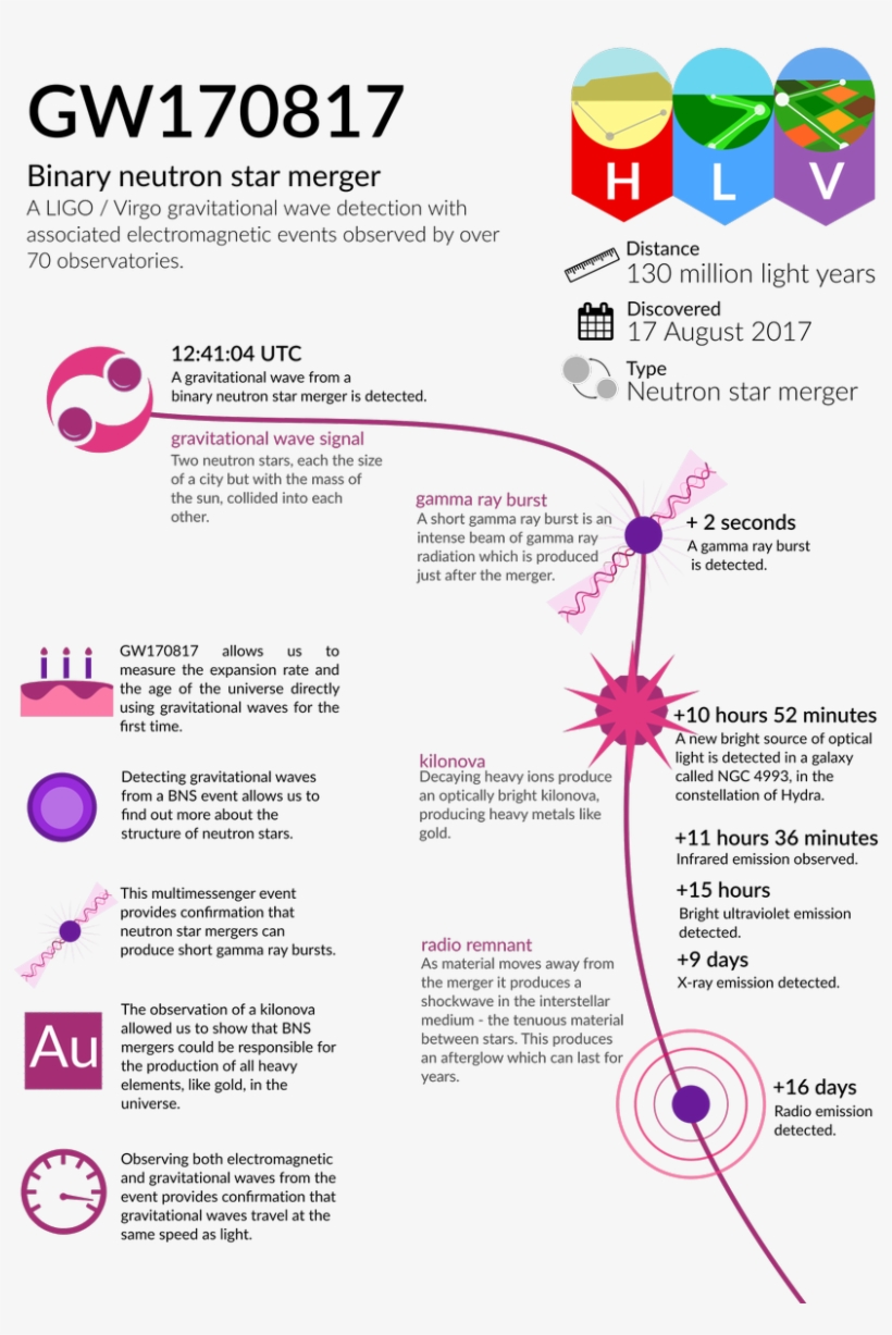 Pink Light Beam Png - Gravitational Waves Events, transparent png download
