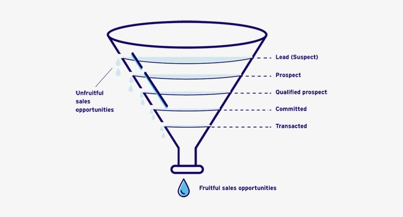 Lead - Sales Process, transparent png download