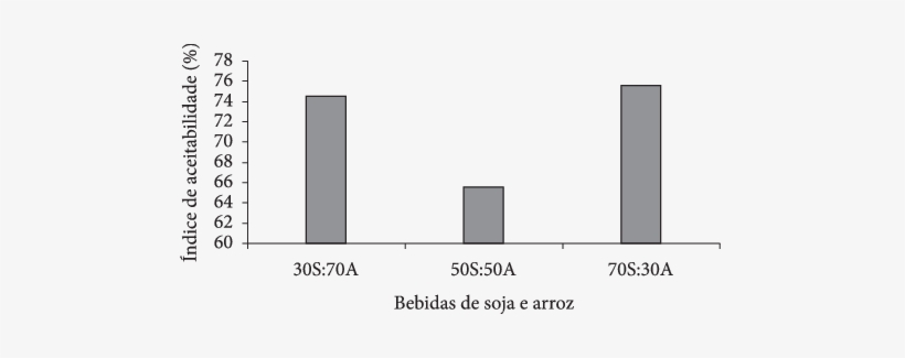 Índice De Aceitabilidade Das Bebidas Com Diferentes - Ipod, transparent png download