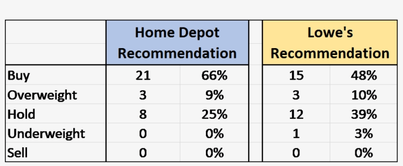 Another Close Battle, But Home Depot Wins Given A Higher - Number, transparent png download