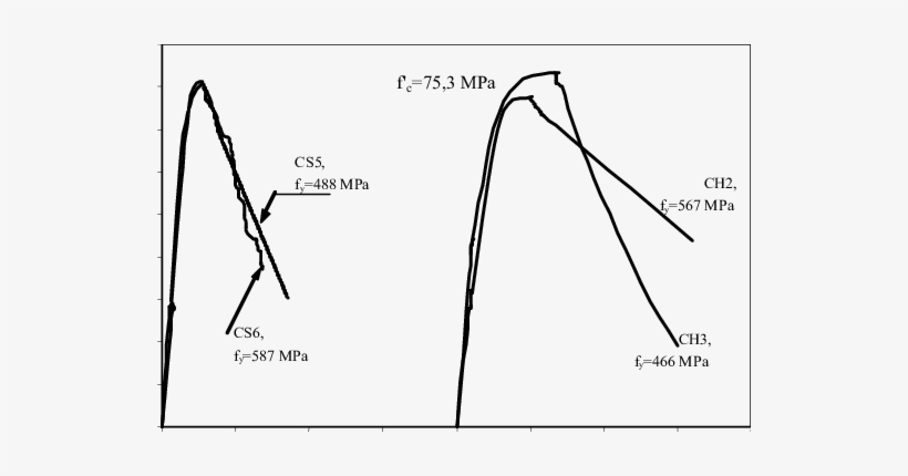 Influence Of Yield Strength Of Spirals And Hoops - Diagram, transparent png download
