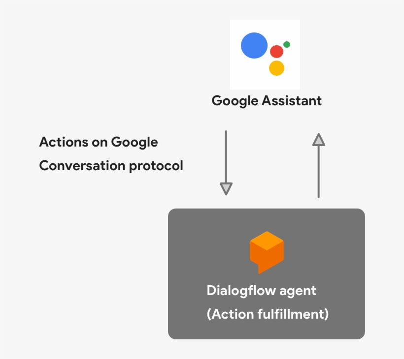 When The Assistant Invokes Your Agent, It Acts As Conversational - Diagram, transparent png download