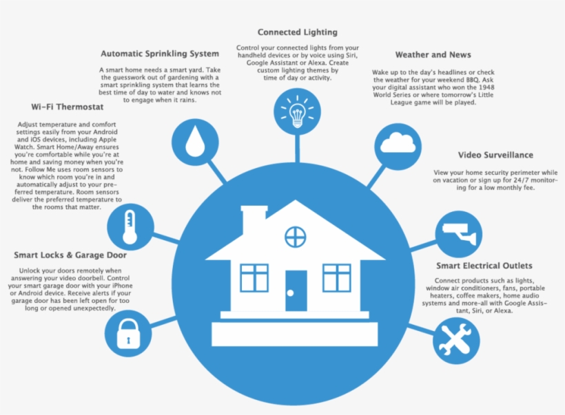 Websiteblueinfographic - Smart Home Infographic, transparent png download
