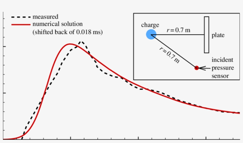 Underwater-explosion Experiments Of Hung Et Al - Experiment, transparent png download