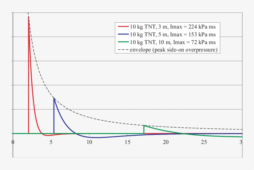 Explosion Of 10 Kg Tnt, Spherical Propagation Of Blast - Explosion, transparent png download