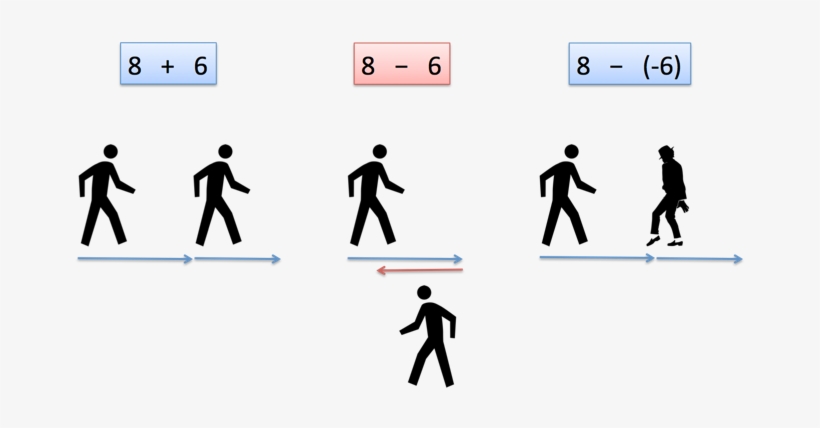 Subtracting Negative Numbers Walking - Aids, transparent png download