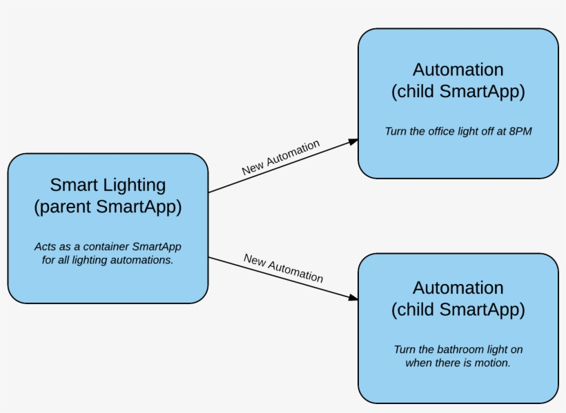 The Parent Smartapp¶ - Smartthings Smartapps, transparent png download