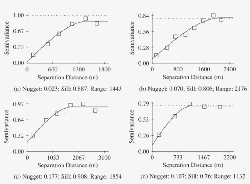 The Models And Parameters Of Semivariogram Relating - Diagram, transparent png download