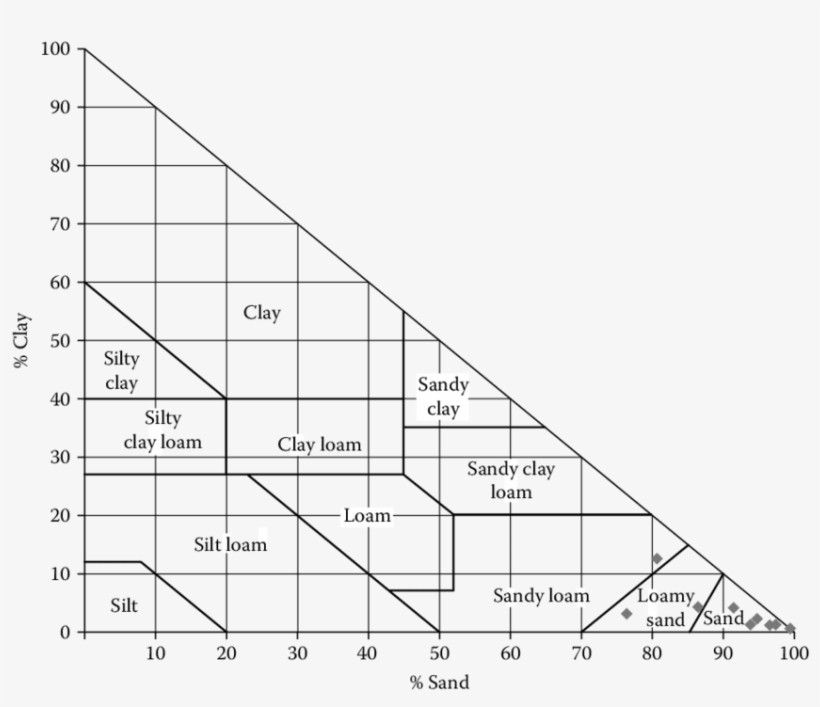 3 Soil Texture Classification For All 10 Samples Analyzed - Soil, transparent png download