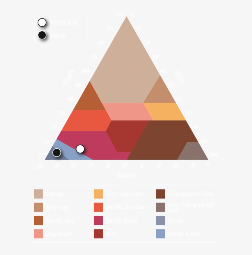 Soil Texture Is Defined By The Size Of The Particles - Triangle, transparent png download