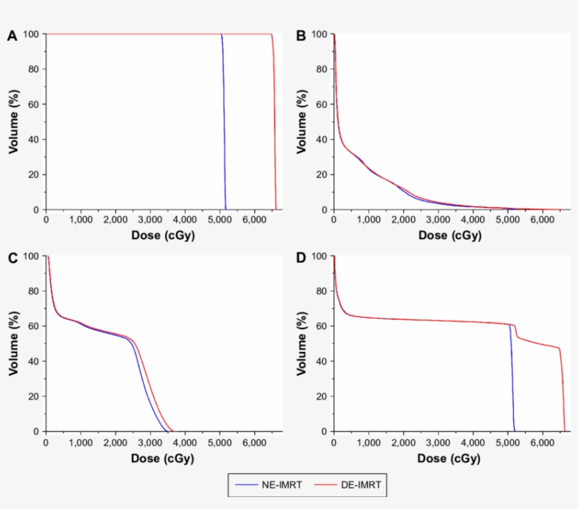 Dvh Of The Gtv, Lung, Spinal Cord, And Esophagus - Interest Rate, transparent png download
