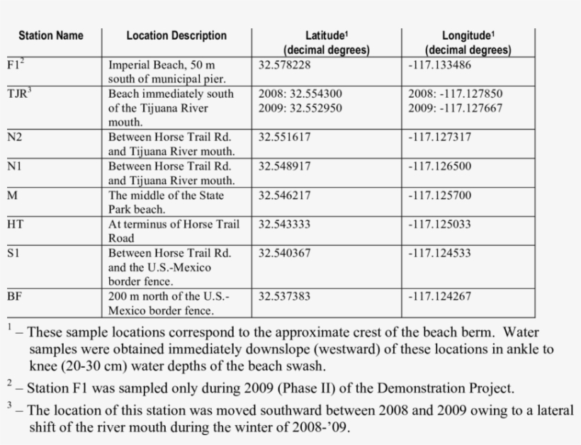 Beach Swash Sampling Locations For The Demonstration - Document, transparent png download