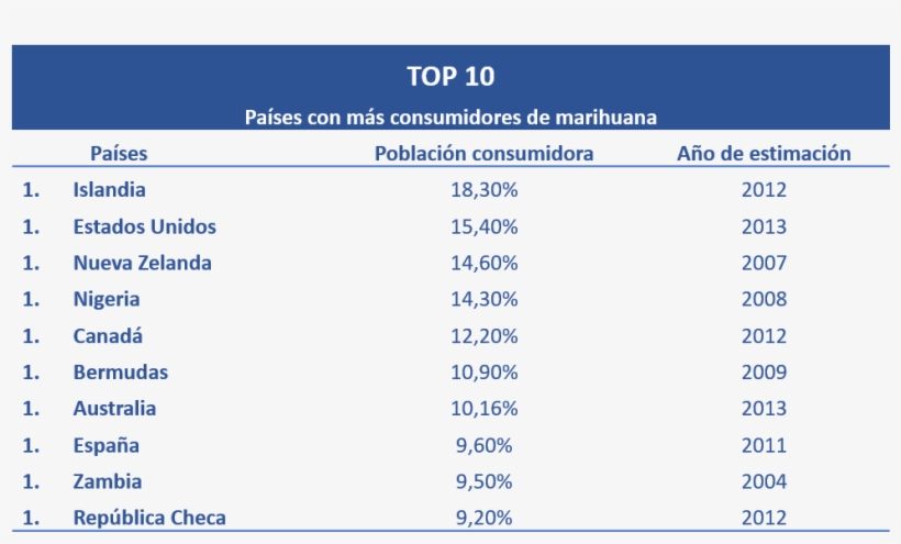 Top10 Paises Marihuana - Paises Que Mas Consumen Marihuana, transparent png download