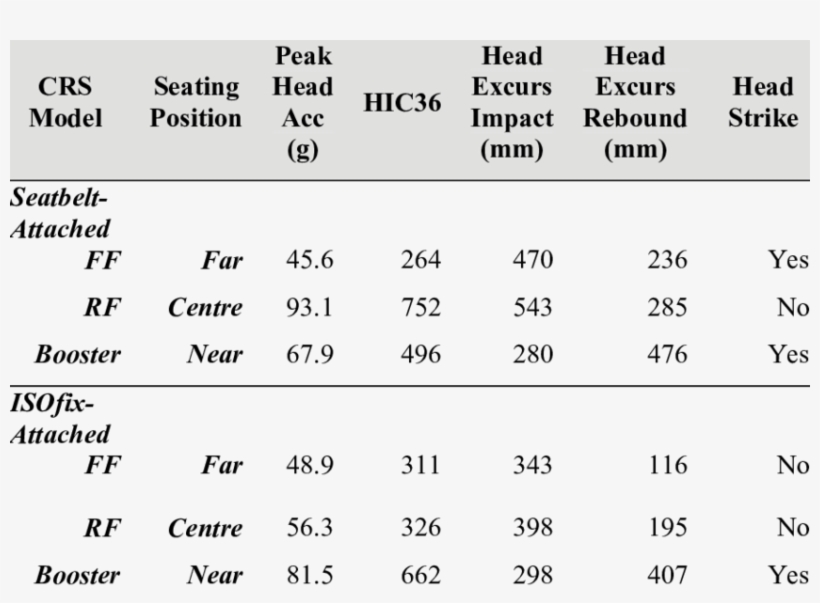 Summary Measures For Seatbelt And Isofix Attached Crs - Number, transparent png download
