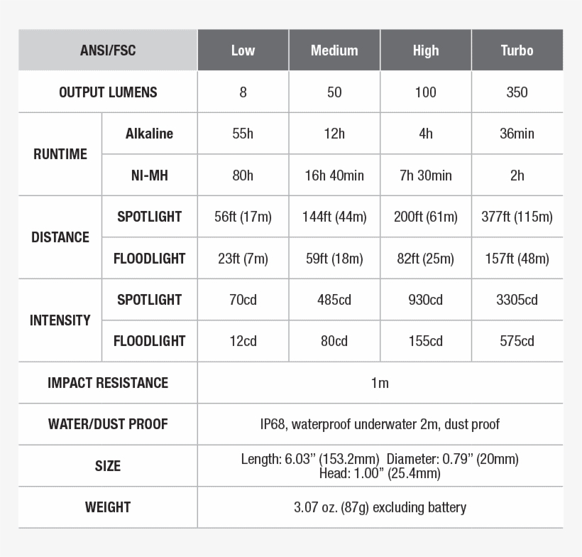 Fenix Fd20 Flashlight Ansi Specifications - Fd20 Fenix, transparent png download