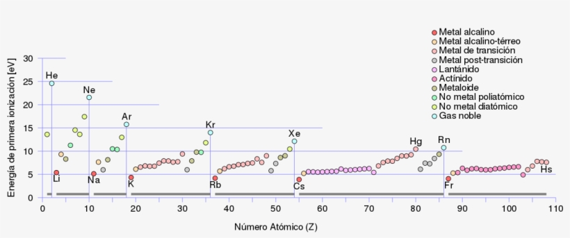 De Wikipedia, La Enciclopedia Libre - Ionization Energy, transparent png download