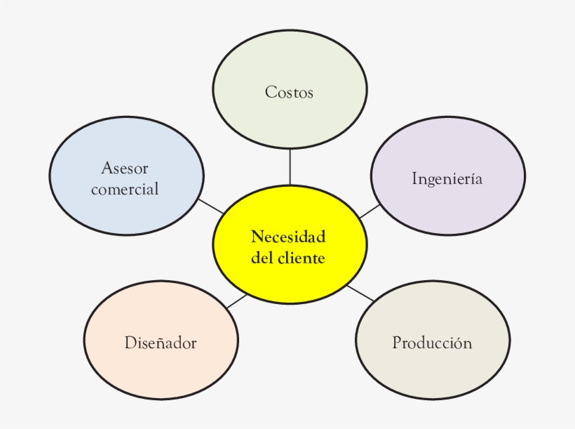 Esquema De Trabajo Concurrente Para Capturar Necesidades - Labor, transparent png download