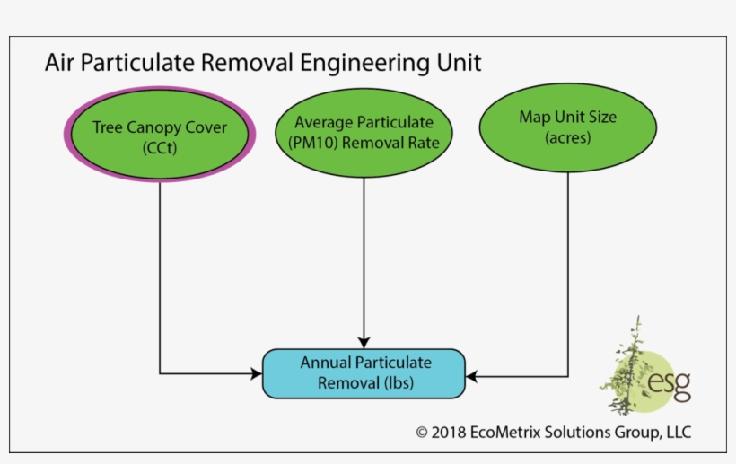 The Potential For A Map Unit To Sequester Airborne - Diagram, transparent png download