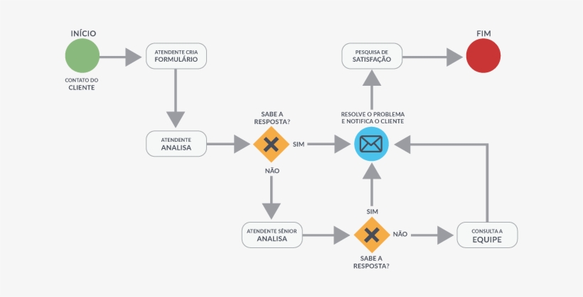 Este Fluxograma De Atendimento Inicial Ao Cliente, - Processo De Atendimento Ao Cliente, transparent png download