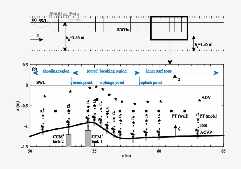 Bed Profile (solid Line) And Locations Of Resistive - Diagram, transparent png download