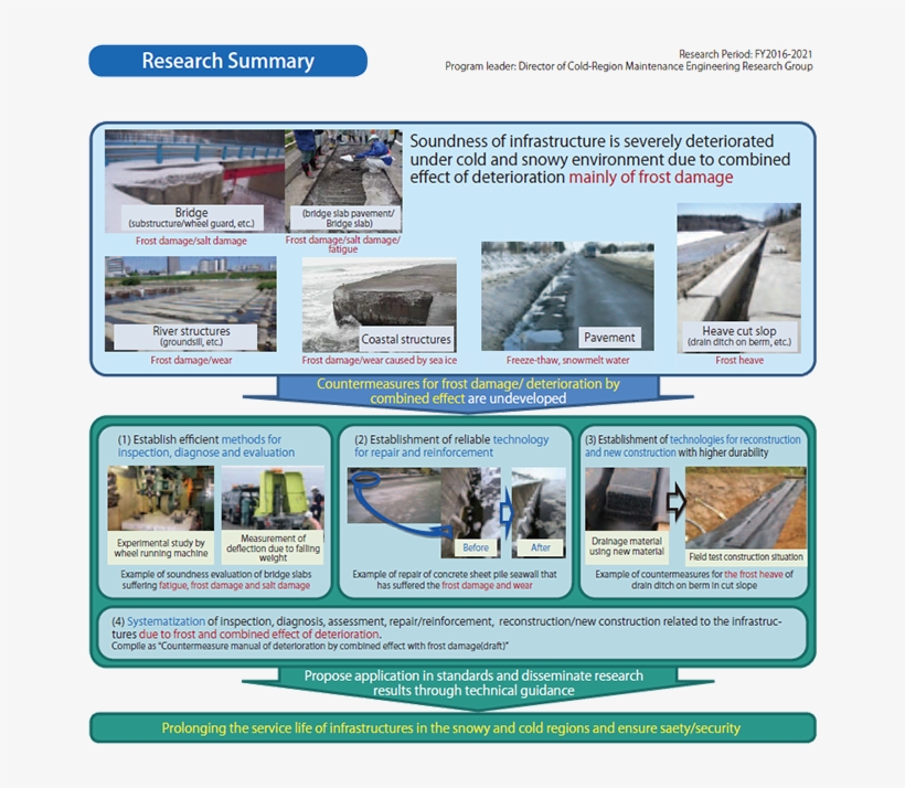 Research On The Maintenance And Reconstruction Of The - Research, transparent png download