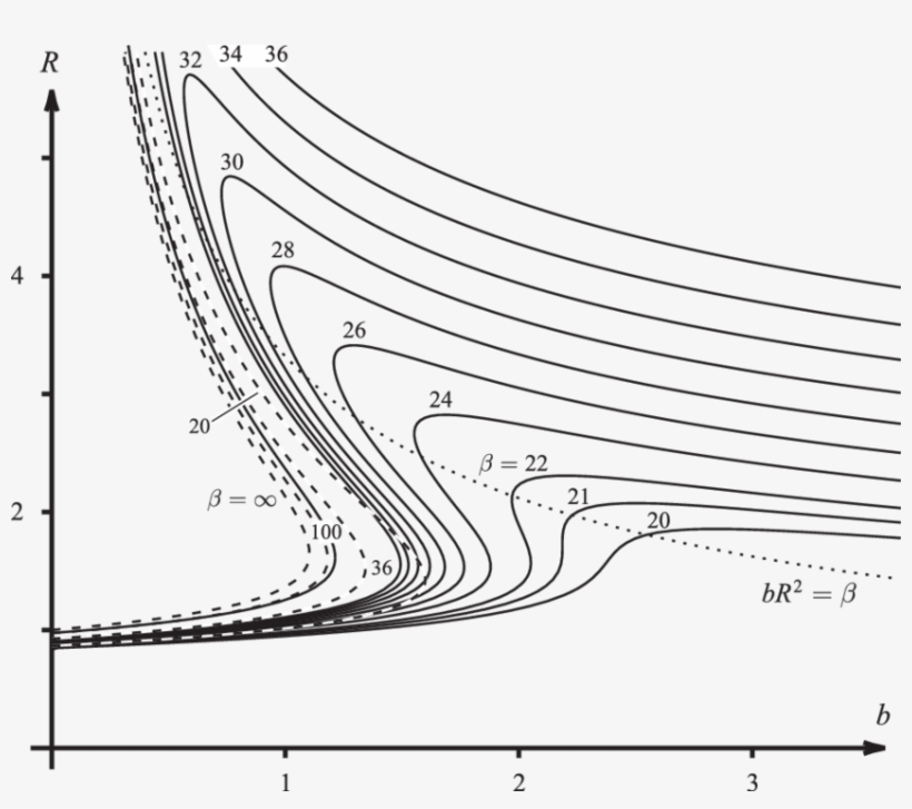 Variation With The Heat Loss Parameter B Of The Numerically - Diagram, transparent png download