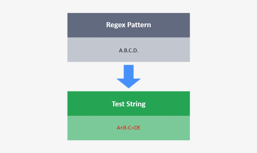In The Test String, You Need To Escape The Dot By Using - Whitespace Character, transparent png download