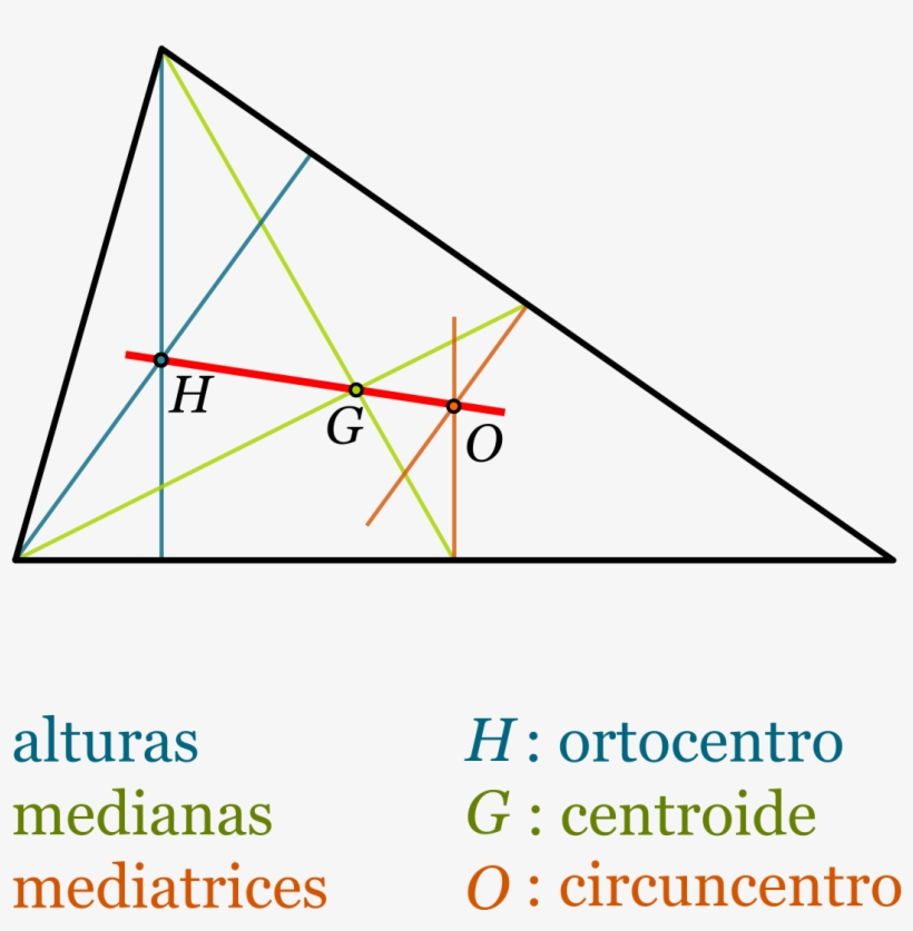 Baricentro Ortocentro Y Circuncentro, transparent png download