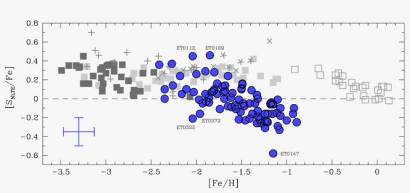 Nlte-corrected Values Of [s/fe] For The Target Stars - Diagram, transparent png download
