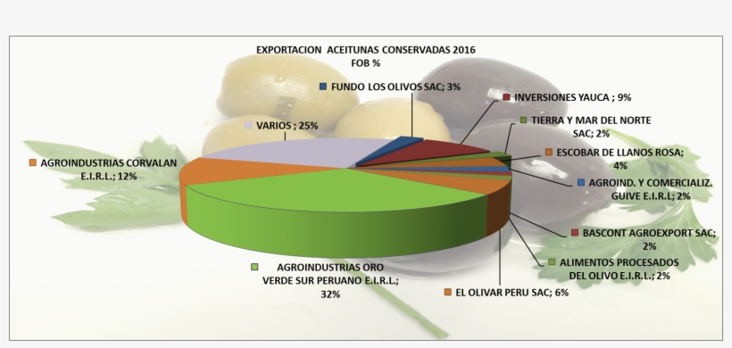 00aceitunas3 - Exportaciones De Aceituna Del Peru, transparent png download