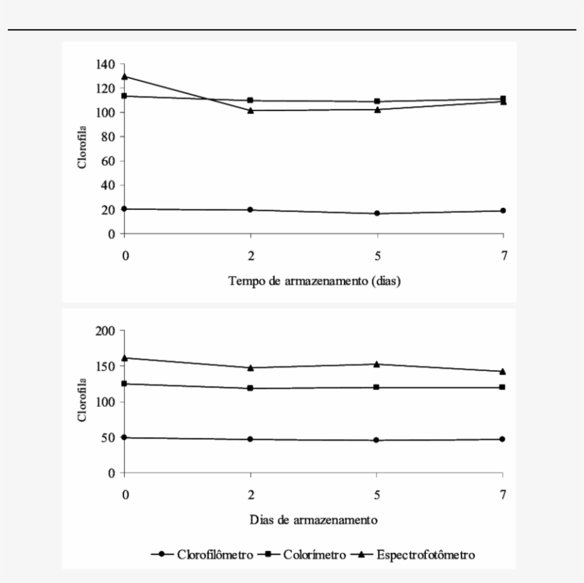 Comportamento Da Degradação Da Clorofila Em Folha De - Diagram, transparent png download