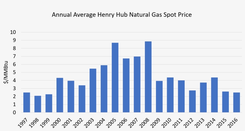 Ave Annual Hhub Natural Gas Spot Price - Venture Capital Funding By Year, transparent png download