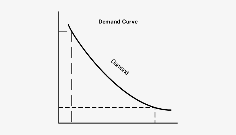 The Demand Curve In Figure 6 The Point 'p2' Shows That - Demand, transparent png download