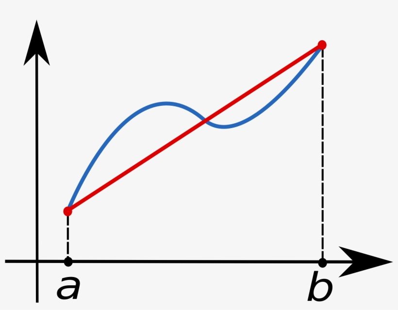 How To Use The Trapezoid Rule In Ap Calculus - Trapezoidal Rule, transparent png download